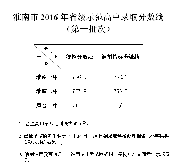 2016年淮南中考录取分数线已公布