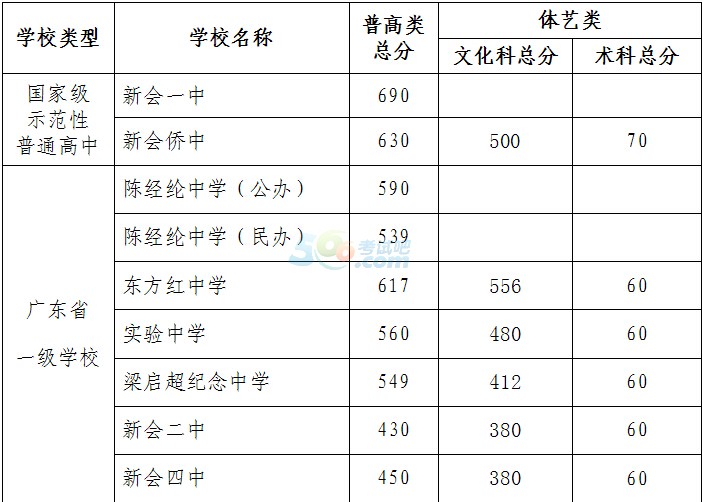 2016年江门市新会区中考录取分数线公布