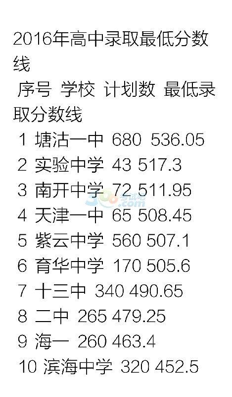 2016年天津塘沽区中考录取分数线出炉