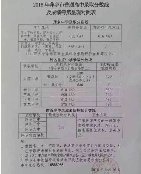 2016年萍乡中考录取分数线已公布