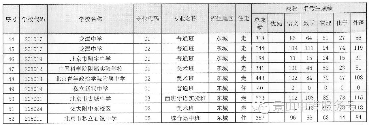 2016年北京市东城区中考录取分数线已公布