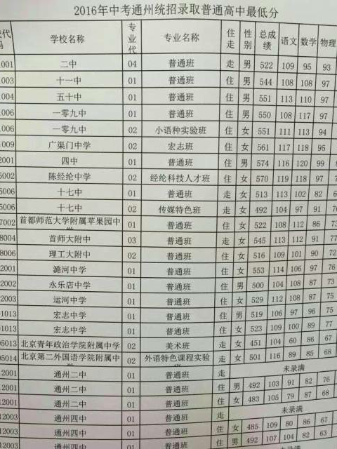 2016年北京市通州区中考统招录取最低分