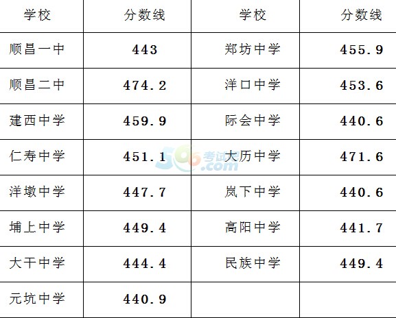 2016年南平顺昌县中考录取分数线通告