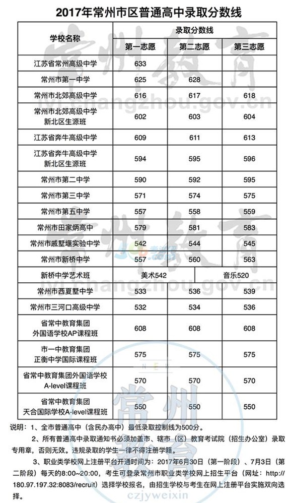 2017年江苏常州中考录取分数线公布