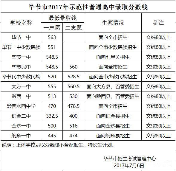 贵州毕节2017年中考录取分数线公布