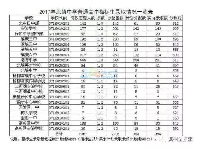 2017年山东滨州中考分数线已公布_中考_无忧