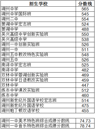 浙江湖州2018年中考录取分数线已公布