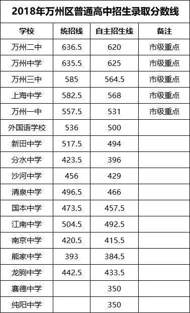 重庆市2018年非联招地区中考录取分数线汇总