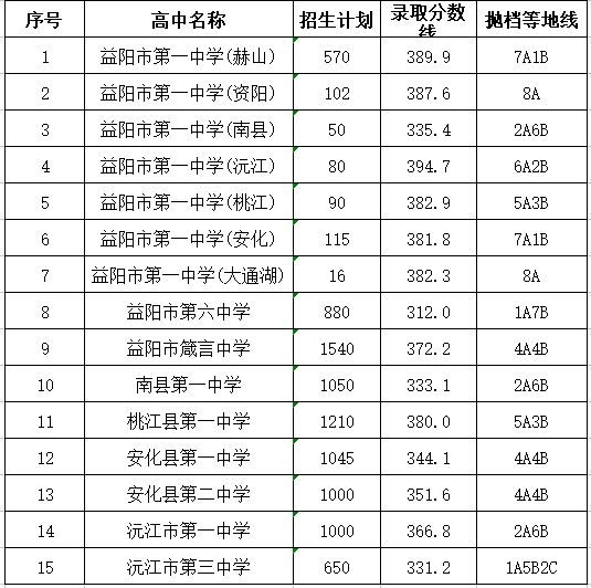 2018年湖南益阳中考分数线正式公布