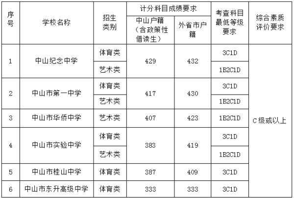 中山2018年中考录取分数线已公布