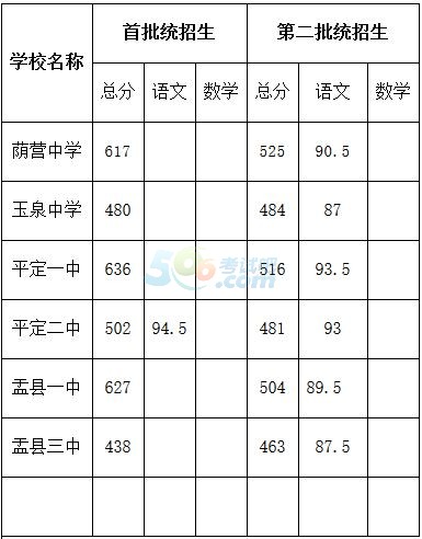 2018年山西阳泉中考分数线已公布