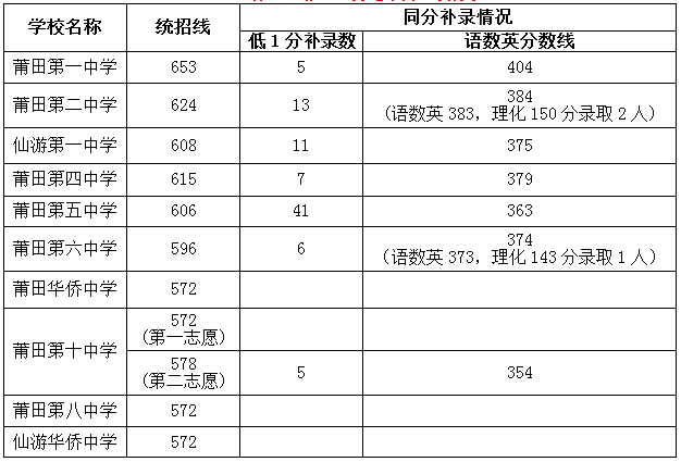 2018年福建莆田中考分数线正式公布