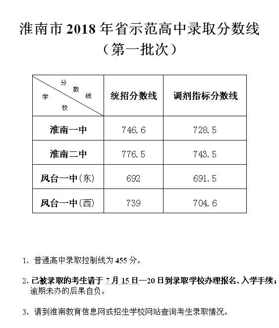 2018年安徽淮南中考分数线已公布