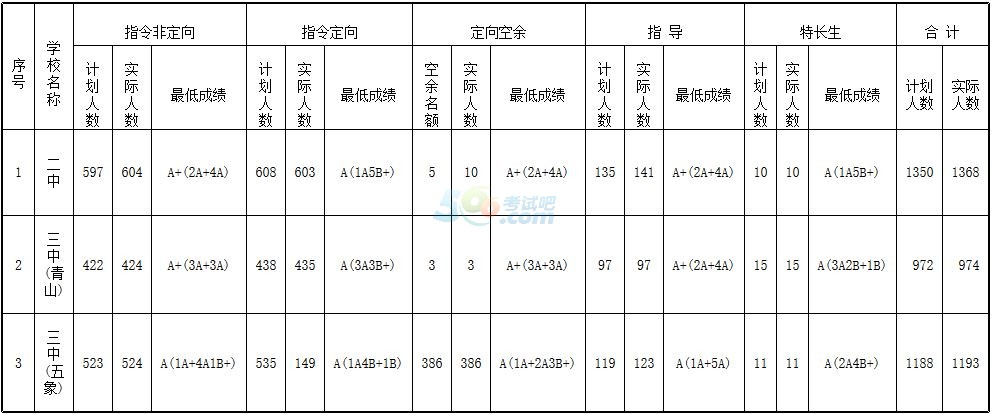 2018年广西南宁中考分数线已公布