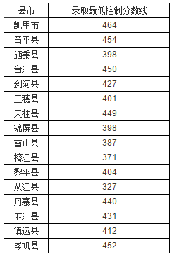 2018年贵州黔东南中考分数线已公布
