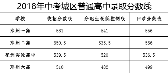 2018年河南邓州中考分数线已公布