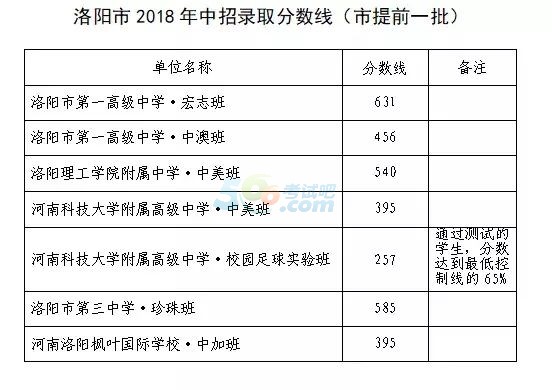 2018年河南洛阳中考分数线已公布