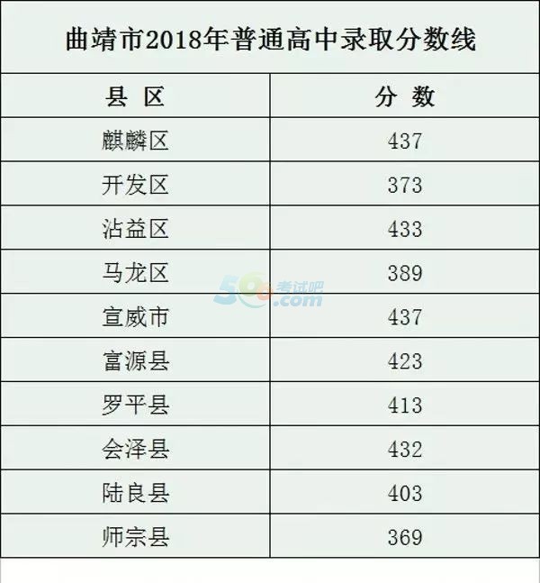 2018年云南曲靖中考分数线已公布