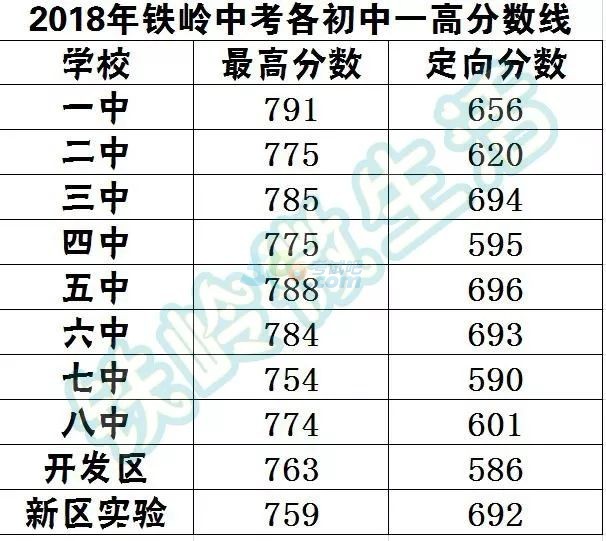 2018年辽宁铁岭中考分数线已公布