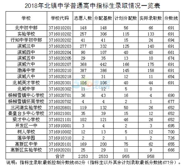 2018年山东滨州中考录取分数线已公布