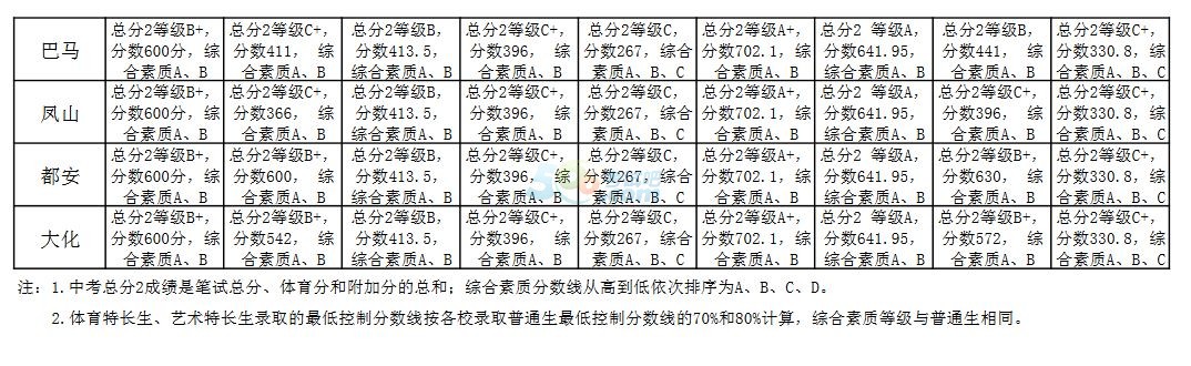2018年广西河池中考分数线已公布