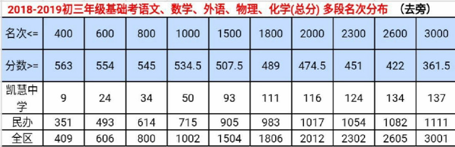 2019上海杨浦区中考二模排位表公布