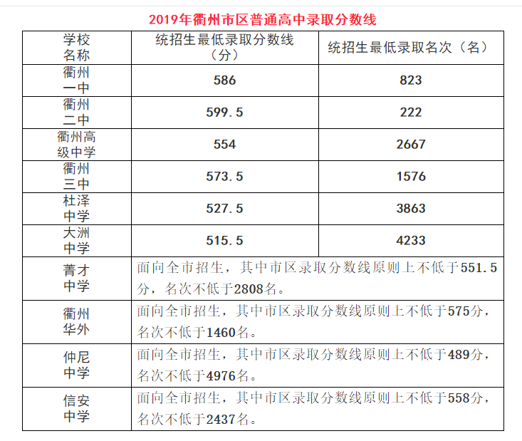 2019年浙江衢州市中考分数线已公布