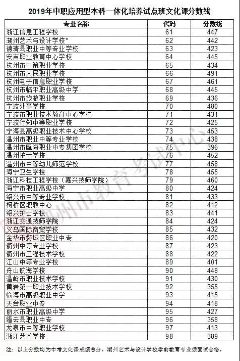 2019年浙江湖州市中考分数线已公布