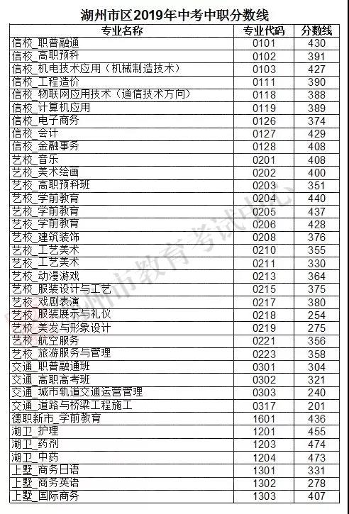 2019年浙江湖州市中考分数线已公布