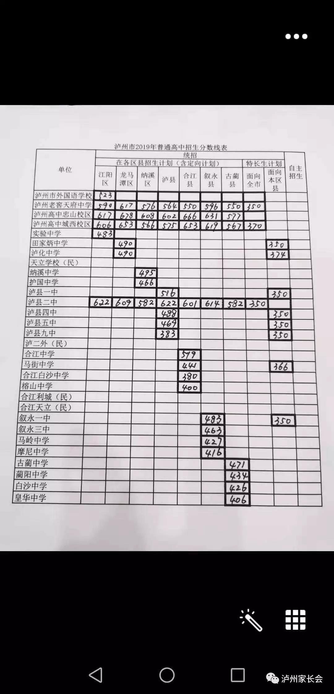 2019年四川泸州市中考分数线已公布