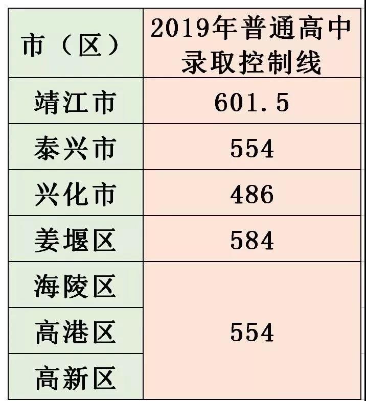 2019年江苏泰州市中考分数线已公布