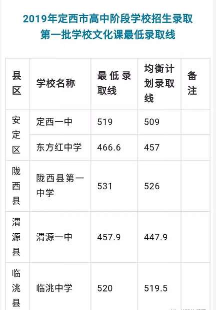 2019年甘肃定西市中考分数线已公布