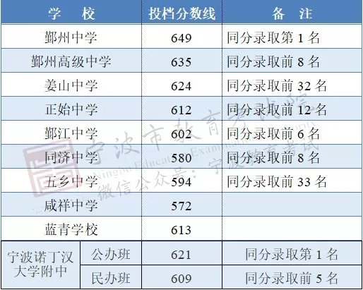 2019年宁波中考录取分数线已公布