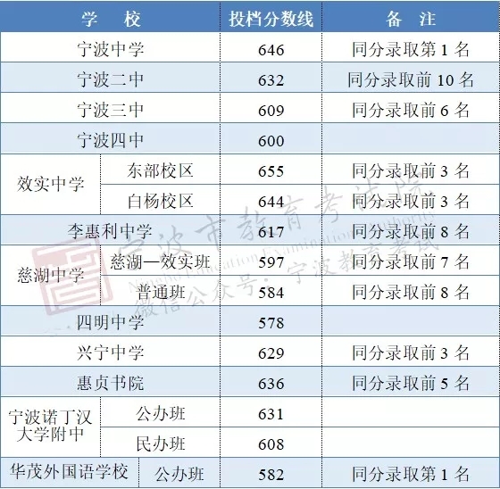 2019年宁波中考录取分数线已公布