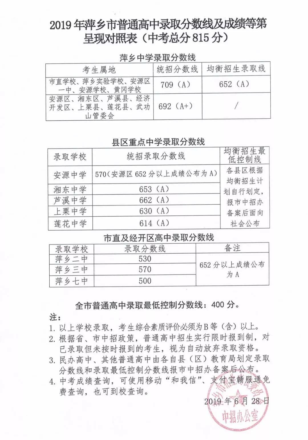萍乡2019年中考录取分数线已公布