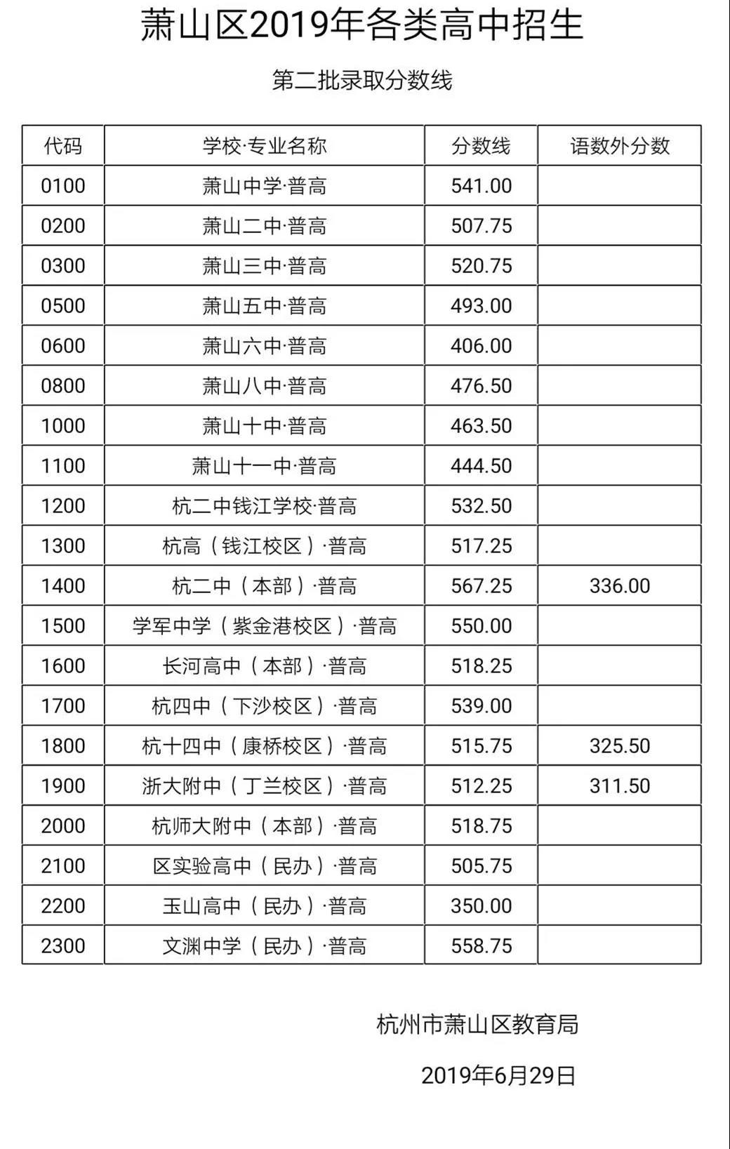 2019年浙江杭州中考分数线已公布（部分公布）