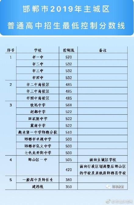 2019年河北邯郸中考分数线已公布