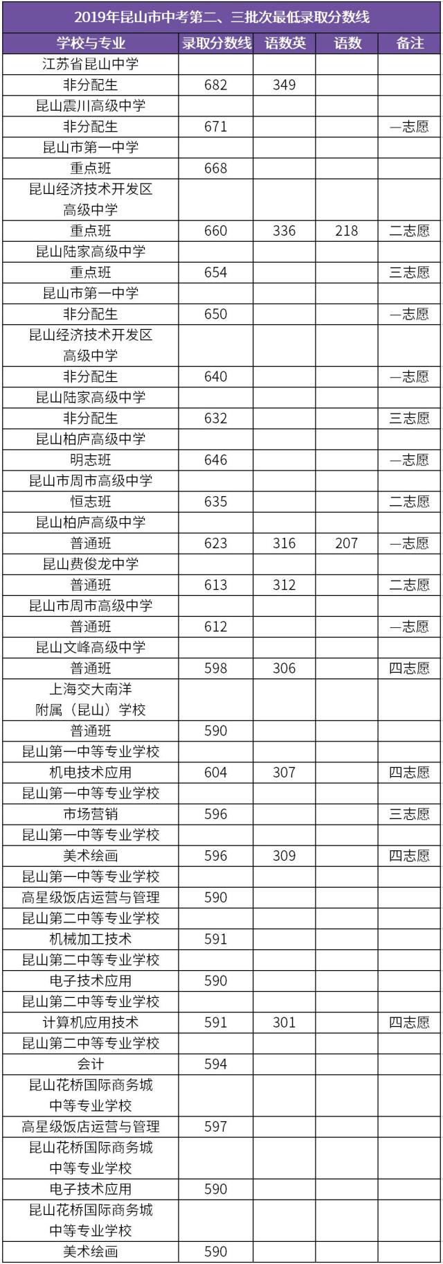 2019年江苏昆山中考录取分数线已公布