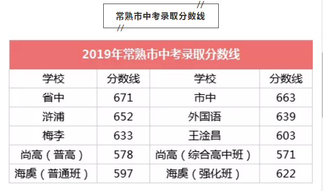 2019年江苏常熟中考分数线已公布