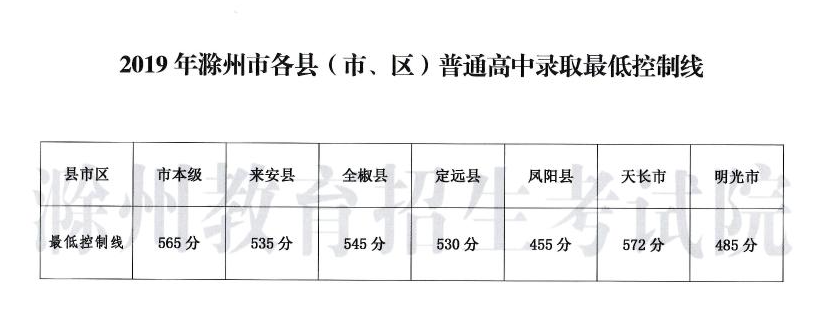2019年安徽滁州中考分数线已公布