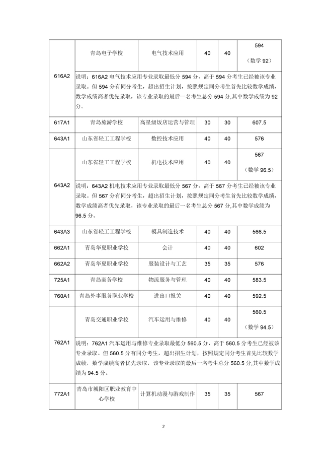 2019年山东青岛中考录取分数线已公布