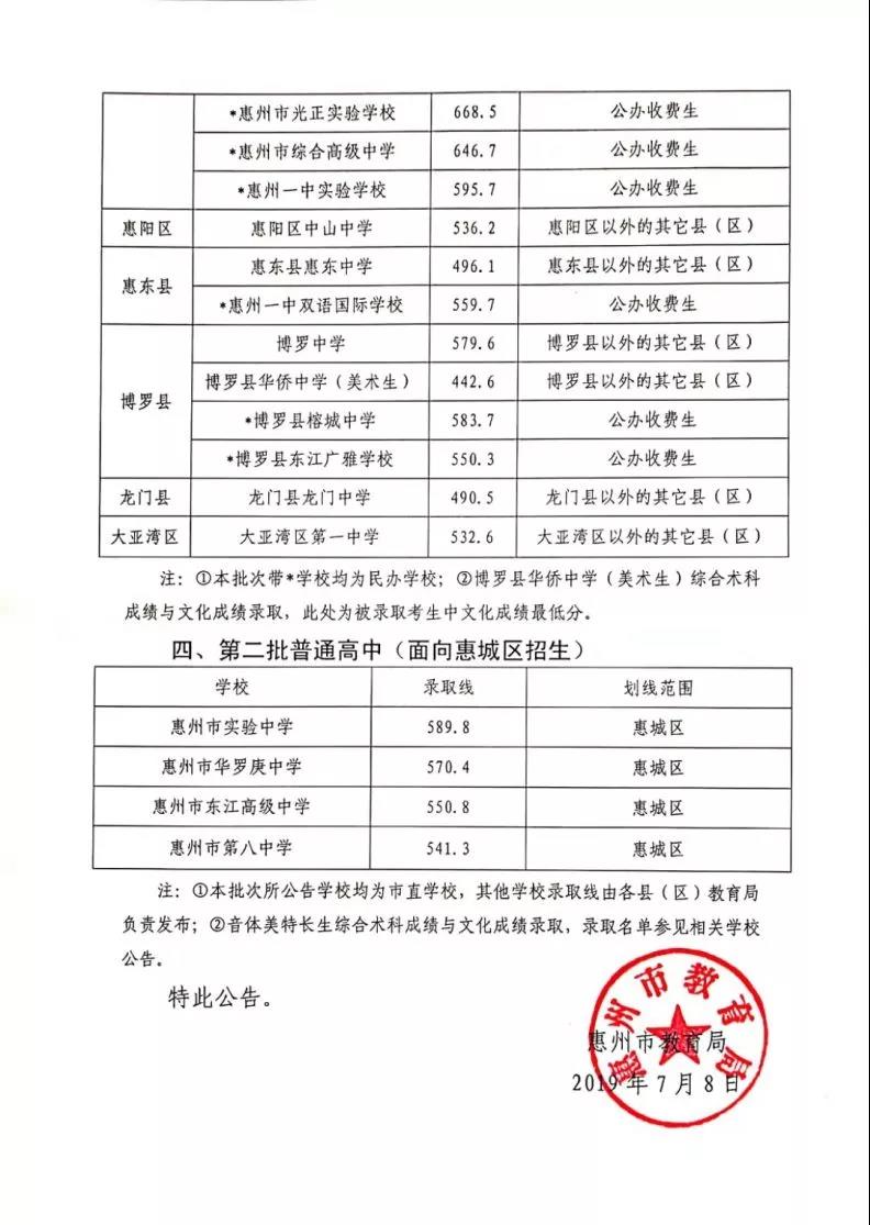 2019年广东惠州中考录取分数线已公布