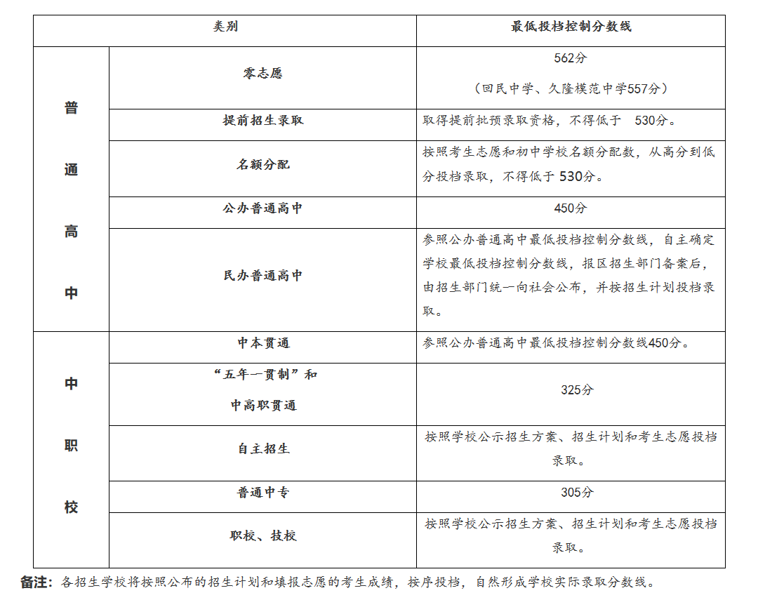 2019年上海中考录取分数线已公布