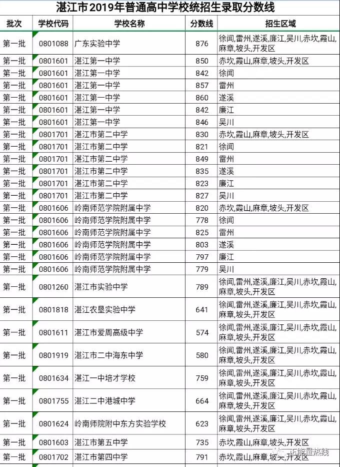 2019年广东湛江中考录取分数线已公布