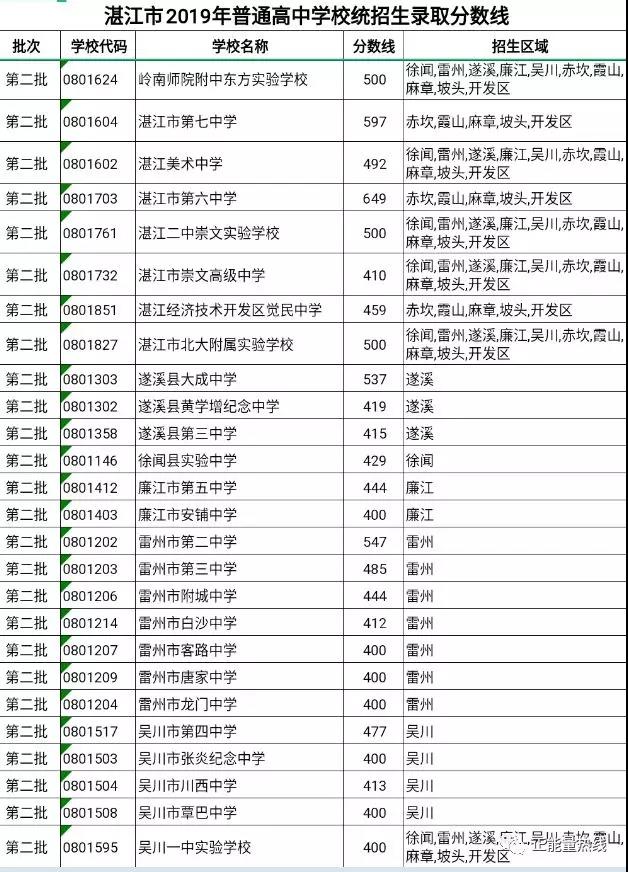 2019年广东湛江中考录取分数线已公布
