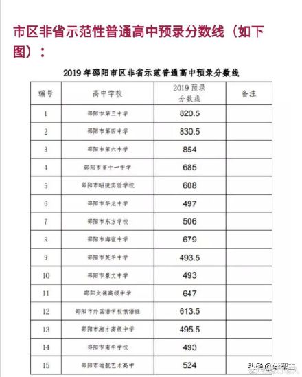 2019年湖南邵阳中考录取分数线已公布