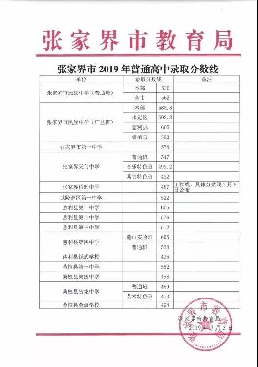 2019年湖南张家界中考录取分数线已公布