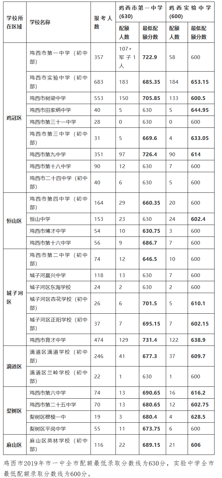 2019年黑龙江鸡西中考录取分数线已公布