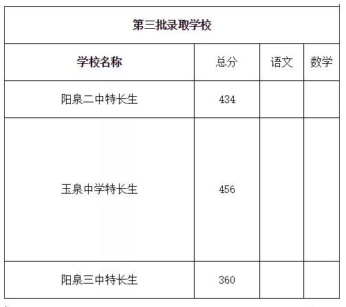 2019年山西阳泉中考录取分数线已公布