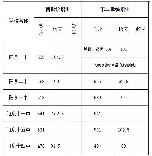 2019年山西阳泉中考录取分数线已公布